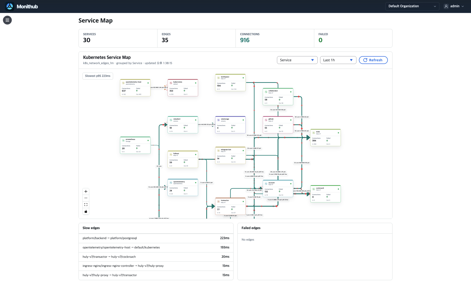 Monithub Service Map 예시